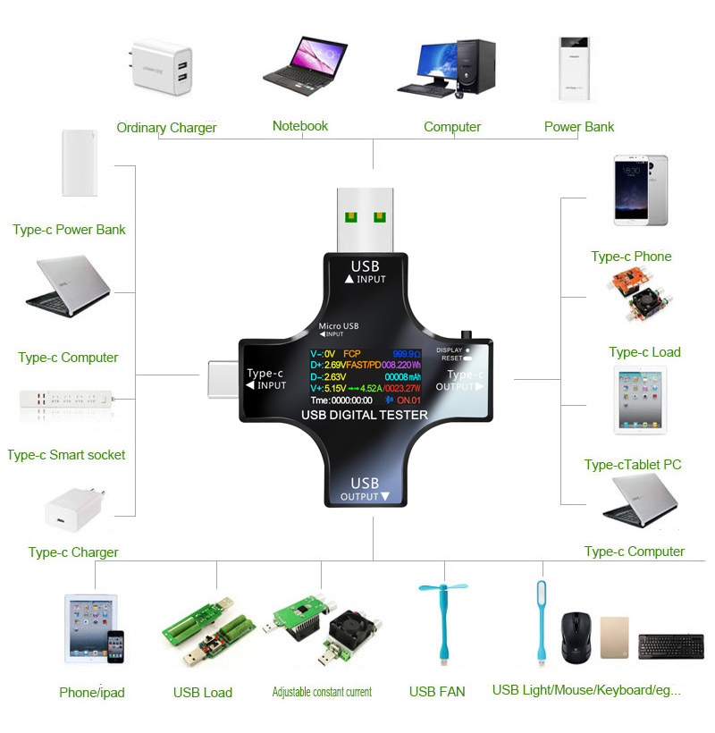 Tester USB DC Type-C PD Cyfrow – Co Detector Plug recenzja i cena